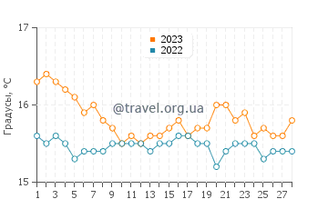 Температура воды в Аргостолионе в феврале