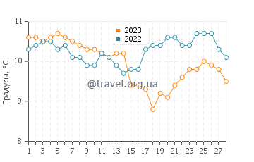 Температура воды в Аркашоне в феврале