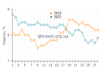 Температура воды в Арклоу в феврале