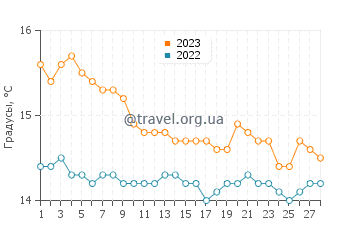 Температура воды в Арко Магно в феврале