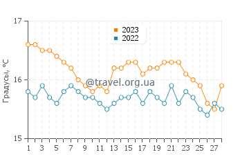 Температура воды в Аркуди в феврале