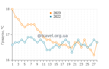 Температура воды в Арменистисе в феврале