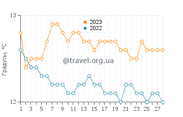 Температура воды в Арминзе в феврале