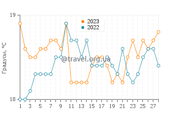 Температура воды в Арресифе в феврале