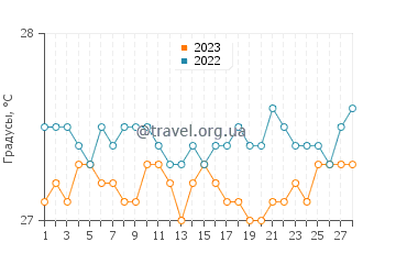 Температура воды в Аррондисман д'Акен в феврале