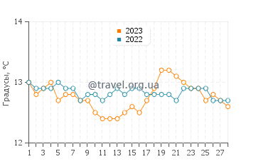 Температура воды в Артейхо в феврале