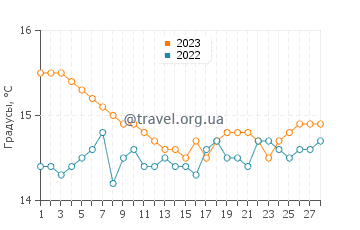 Температура воды в Артемиде в феврале