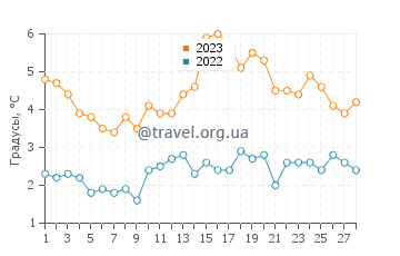 Температура воды в Ашарокен в феврале