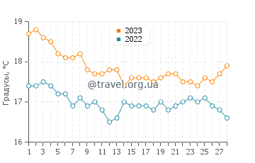 Температура воды в Ашкелоне в феврале