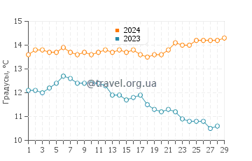 Температура воды в Асиломар Бич в феврале