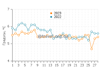 Температура воды в Аскволл в феврале