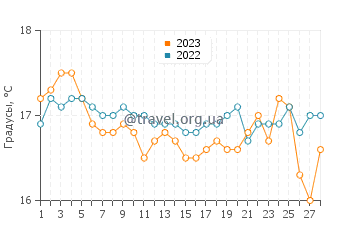 Температура воды в Астипалее в феврале