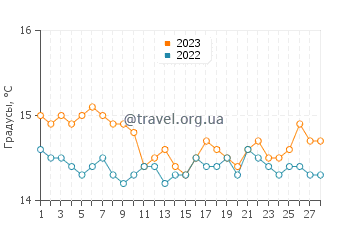 Температура воды в Аугусте в феврале