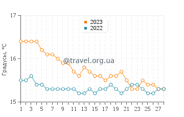 Температура воды в Авали Бич в феврале