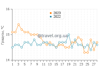 Температура воды в Аволе в феврале