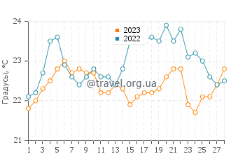 Температура воды в Бродуотере в феврале
