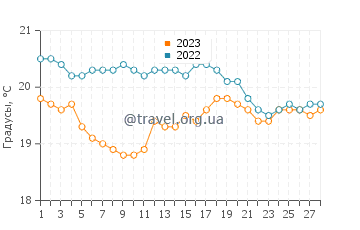 Температура воды в Джордж Таун в феврале