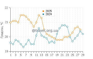 Температура воды в Найнти Майл Бич в феврале