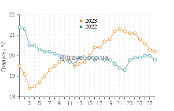 Температура воды в Мидлтон Бич в феврале