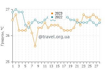 Температура воды в Бадиан в феврале