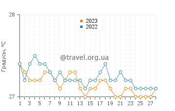Температура воды в Бафф Бэй в феврале
