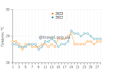 Температура воды в Багамойо в феврале
