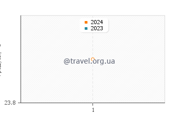Температура воды в Харбор Айленд в феврале