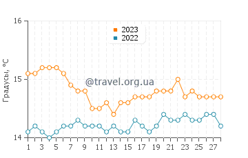 Температура воды в Багерии в феврале