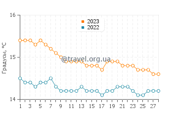 Температура воды в Баньяра Калабра в феврале
