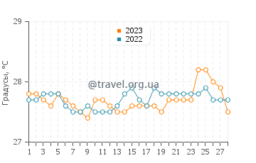 Температура воды в Баиаван в феврале