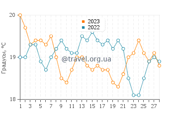 Температура воды в Баия Креэк в феврале
