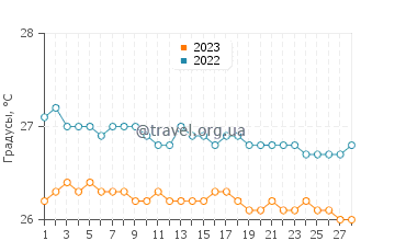Температура воды в Байаибе в феврале
