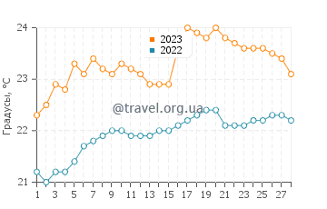 Температура воды в Байоваре в феврале