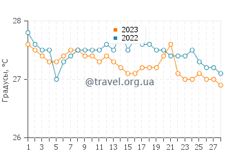 Температура воды в Бакалан в феврале