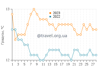 Температура воды в Бакио в феврале