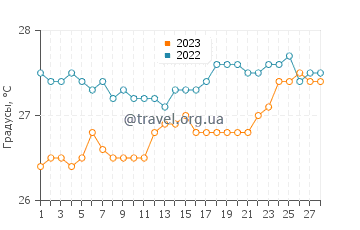 Температура воды в Бакооре в феврале