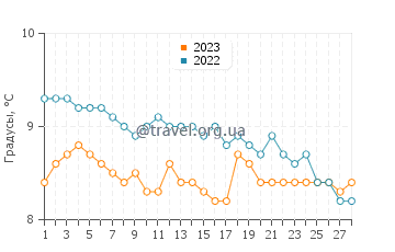 Температура воды в Бакс Милс в феврале