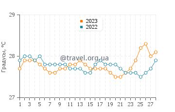 Температура воды в Бакуаг в феврале
