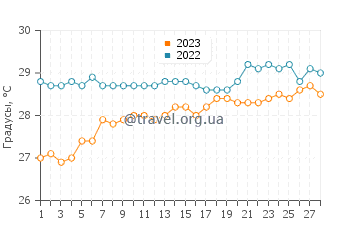 Температура воды в Балапитие в феврале
