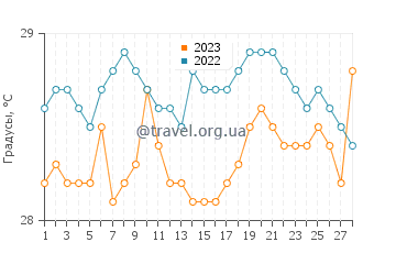 Температура воды в Балас в феврале