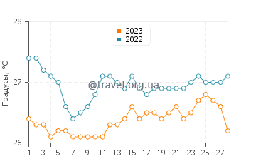 Температура воды в Балатеро в феврале