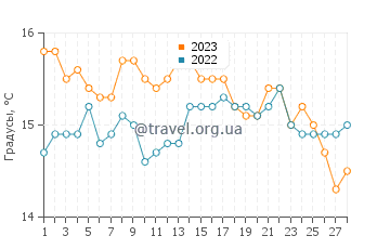 Температура воды в Балерме в феврале