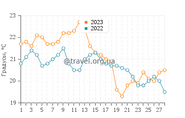 Температура воды в Бальнеарио Эль Кондор в феврале