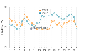 Температура воды в Балук в феврале