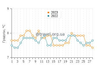 Температура воды в Бамфилде в феврале