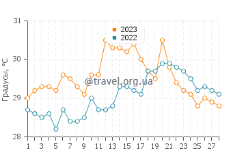 Температура воды в Бамуссо в феврале