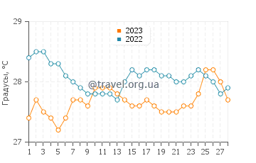 Температура воды в Банате в феврале
