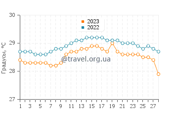 Температура воды в Бандар-Лампунге в феврале