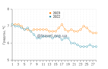 Температура воды в Банфе в феврале