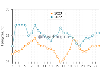 Температура воды в Бангкал в феврале